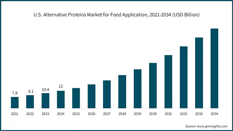 U.S. Alternative Proteins Market for Food Application, 2021-2034 (USD Billion)
