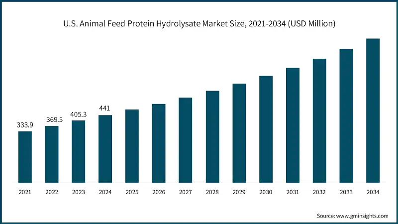 U.S. Animal Feed Protein Hydrolysate Market Size, 2021-2034 (USD Million)