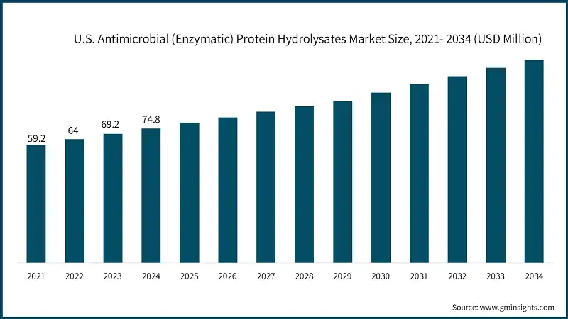 Размер рынка антимикробных (ферментативных) протеиновых гидролизатов в США, 2021-2034 (млн долларов США)