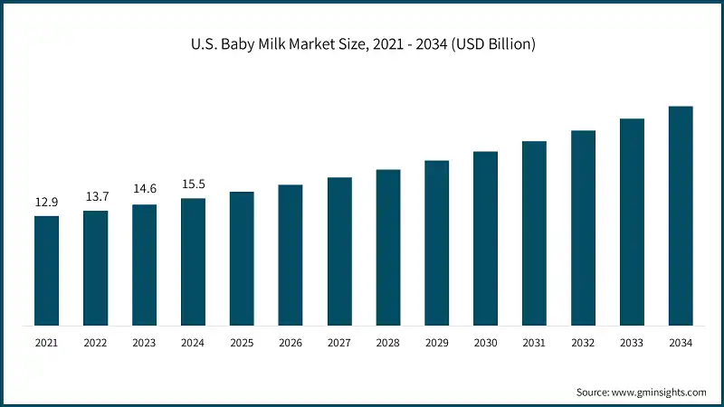 U.S. Baby Milk Market Size, 2021 - 2034 (USD Billion)