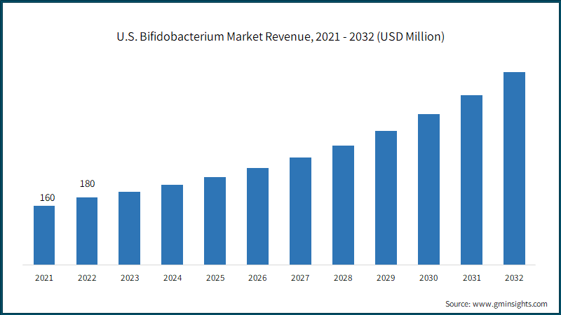 U.S. Bifidobacterium Market Revenue, 2021 - 2032 (USD Million)