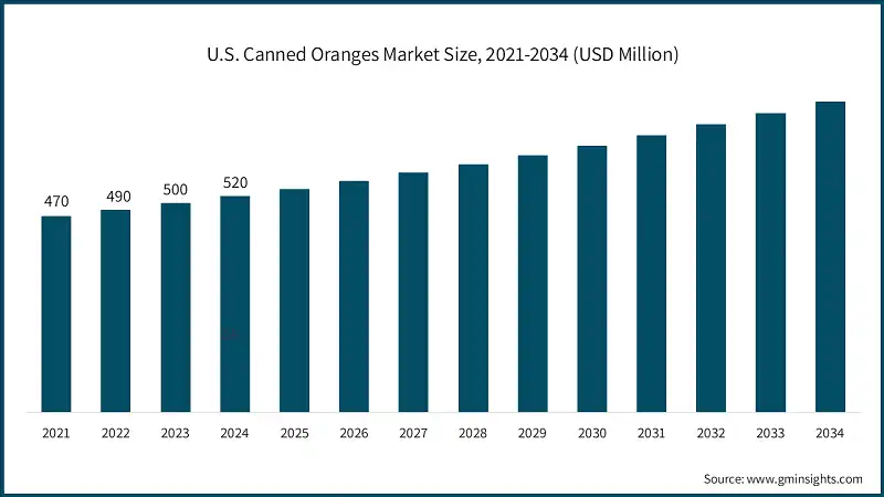 U.S. Canned Oranges Market Size, 2021-2034 (USD Million)