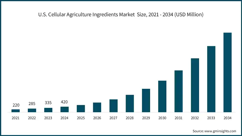 Tamano del mercado de ingredientes de agricultura celular en EE. UU., 2021 - 2034 (USD Million)