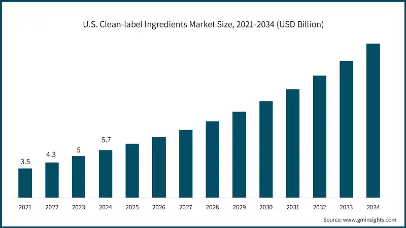 U.S. Clean-label Ingredients Market Size, 2021-2034 (USD Billion)