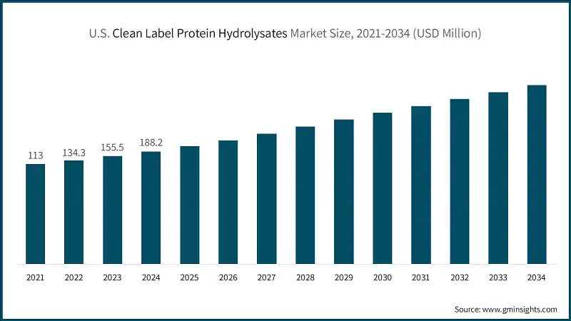 Tamano del mercado de hidrolizados de proteinas de etiqueta limpia en EE. UU., 2021-2034 (USD Millones)
