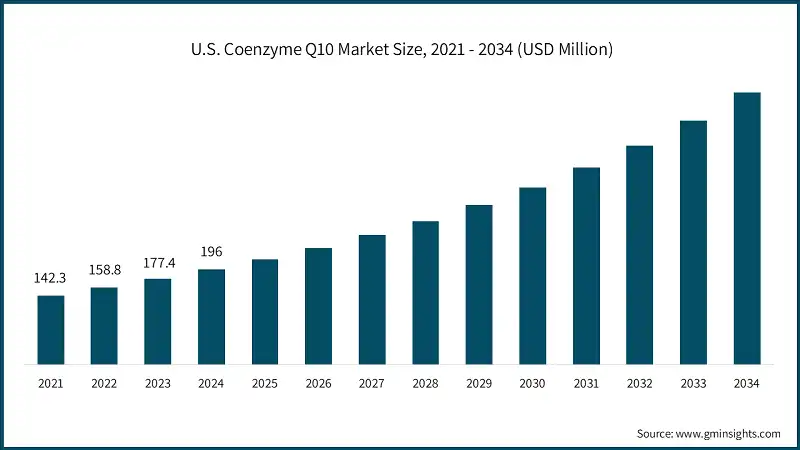U.S. Coenzyme Q10 Market Size, 2021 - 2034 (USD Million)