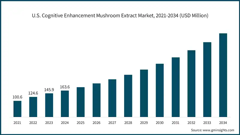 U.S. Cognitive Enhancement Mushroom Extract Market, 2021-2034 (USD Million)
