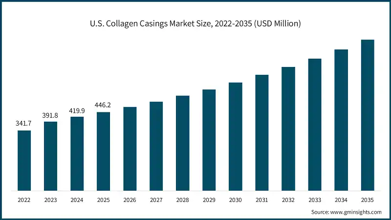 U.S. Collagen Casings Market Size, 2022-2035 (USD Million)