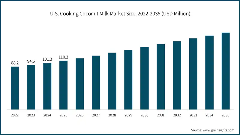 U.S. Cooking Coconut Milk Market Size, 2022-2035 (USD Million)