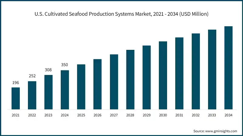 U.S. Cultivated Seafood Production Systems Market, 2021 - 2034 (USD Million)