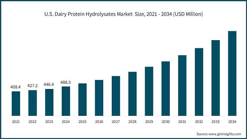 Dimensione del mercato degli idrolisati proteici del latte negli Stati Uniti, 2021 - 2034 (USD Milioni)