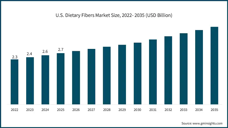U.S. Dietary Fibers Market Size, 2022- 2035 (USD Billion)