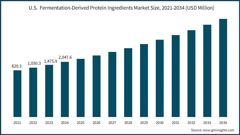 Mercato degli ingredienti proteici derivati dalla fermentazione negli Stati Uniti, dimensioni 2021-2034 (USD Milioni)