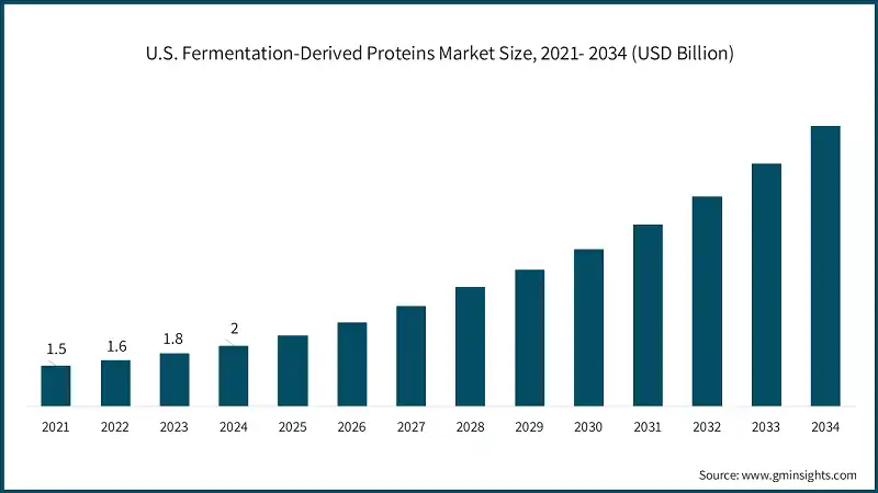 Tamaño del mercado de proteínas derivadas de la fermentación en EE. UU., 2021-2034 (USD miles de millones)
