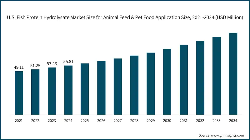 U.S. Fish Protein Hydrolysate Market Size for Animal Feed & Pet Food Application Size, 2021-2034 (USD Million)
