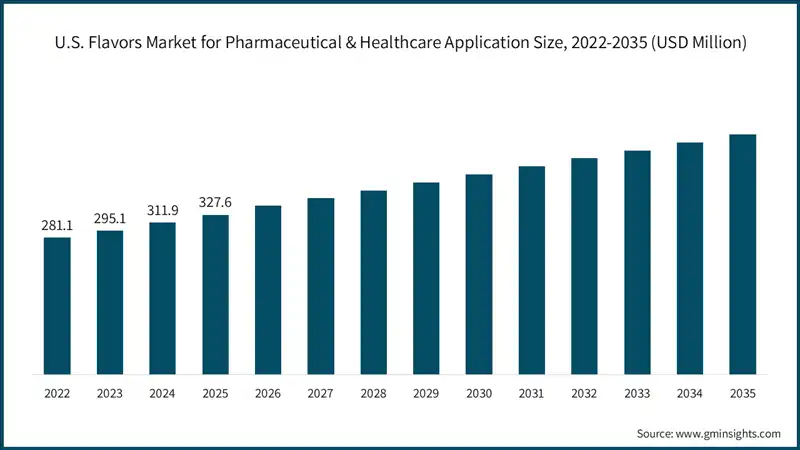 U.S. Flavors Market for Pharmaceutical & Healthcare Application Size, 2022-2035 (USD Million)