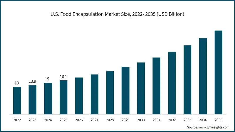 U.S. Food Encapsulation Market Size, 2022- 2035 (USD Billion)
