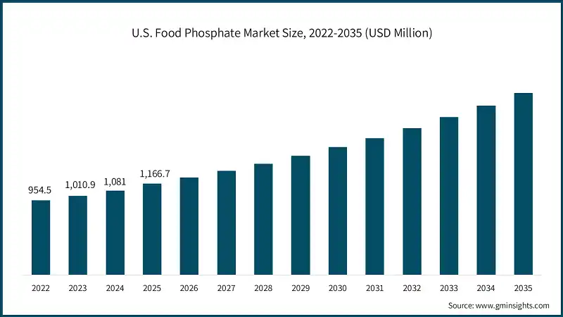 U.S. Food Phosphate Market Size, 2022-2035 (USD Million)