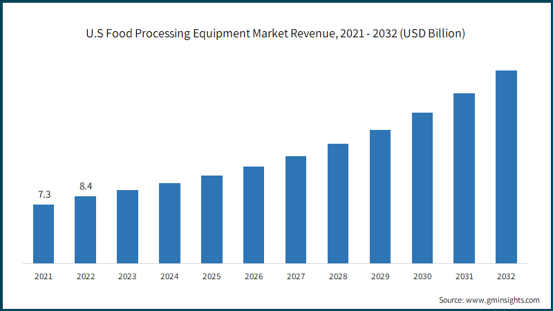 U.S Food Processing Equipment Market Revenue, 2021 - 2032 (USD Billion)