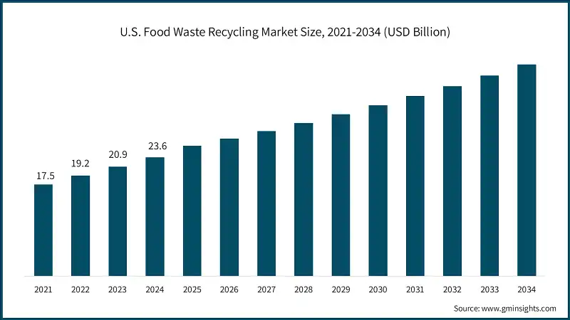 Tamano del mercado de reciclaje de residuos alimentarios en EE. UU., 2021-2034 (USD Billion)
