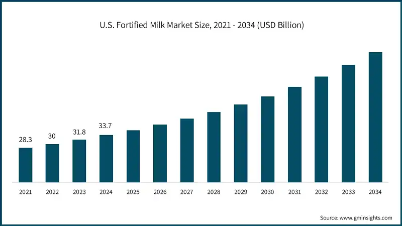 U.S. Fortified Milk Market Size, 2021 - 2034 (USD Billion)