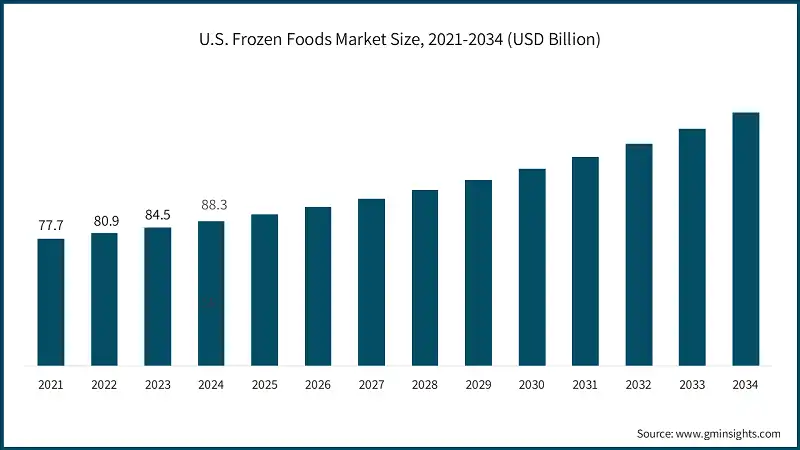 U.S. Frozen Foods Market Size, 2021-2034 (USD Billion)