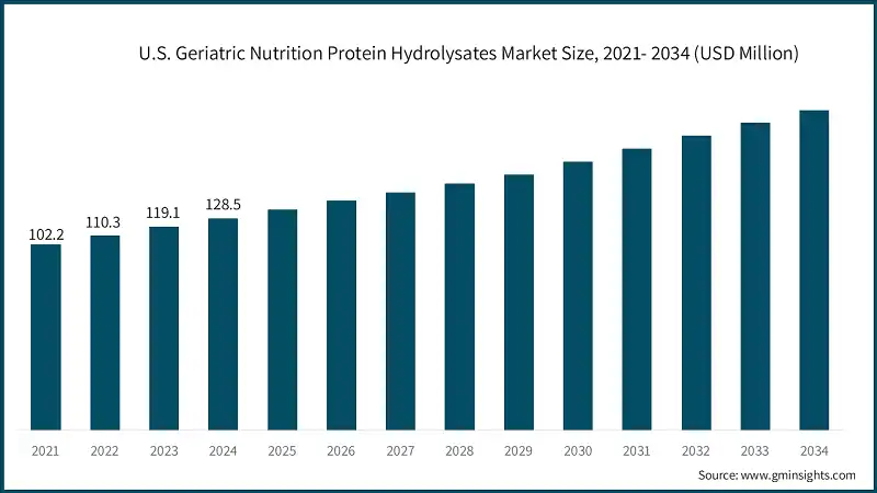 Tamano del mercado de hidrolizados de proteinas para nutricion geriatrica en EE. UU., 2021-2034 (USD millones)