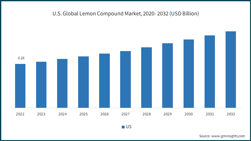 U.S. Global Lemon Compound Market, 2020- 2032 (USD Billion)