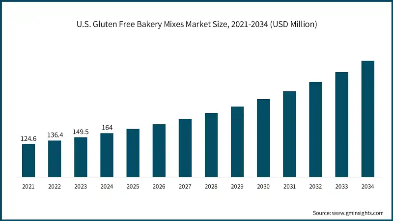 U.S. Gluten Free Bakery Mixes Market Size, 2021-2034 (USD Million)