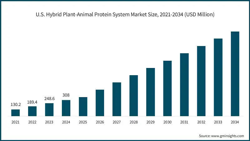 Taille du marché des systèmes hybrides protéines végétales-animales aux États-Unis, 2021-2034 (USD Million)