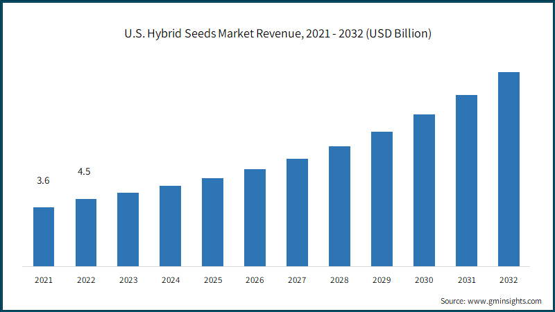  U.S. Hybrid Seeds Market Revenue,