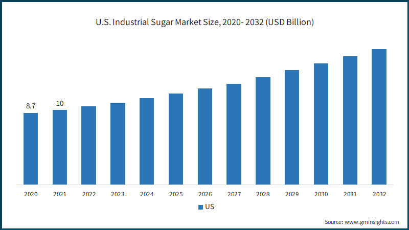  U.S. Industrial Sugar Market Size, 2020- 2032 (USD Billion)