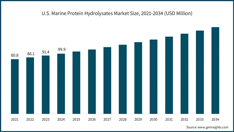 U.S. Marine Protein Hydrolysates Market Size, 2021-2034 (USD Million)