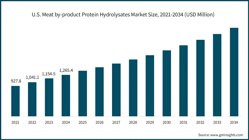美国肉类副产品蛋白水解物市场规模，2021-2034年（百万美元）