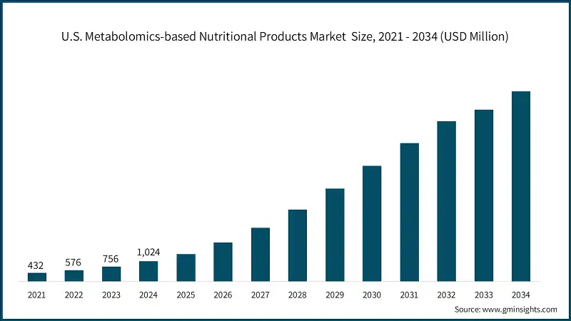 Taille du marché des produits nutritionnels basés sur la métabolomique aux États-Unis, 2021 - 2034 (millions de dollars américains)