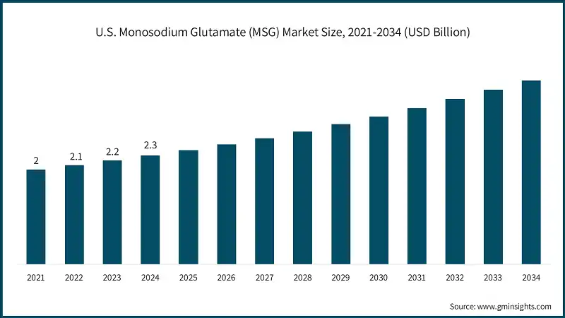 U.S. Monosodium Glutamate (MSG) Market Size, 2021-2034 (USD Billion)