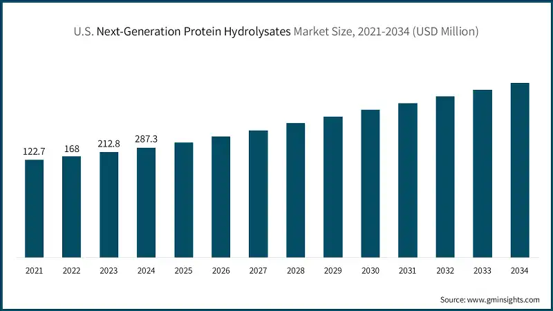 Tamano del mercado de hidrolizados de proteinas de proxima generacion en EE. UU., 2021-2034 (USD millones)