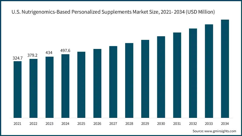 Größe des US-Marktes für nutrigenomische personalisierte Nahrungsergänzungsmittel, 2021-2034 (USD Millionen)