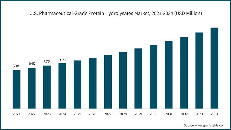 Mercado de hidrolizados de proteínas de grado farmacéutico en EE. UU., 2021-2034 (USD millones)