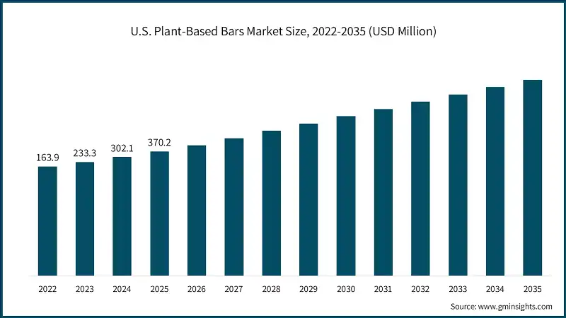 U.S. Plant-Based Bars Market Size, 2022-2035 (USD Million)