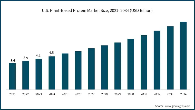U.S. Plant-Based Protein Market Size, 2021- 2034 (USD Billion)