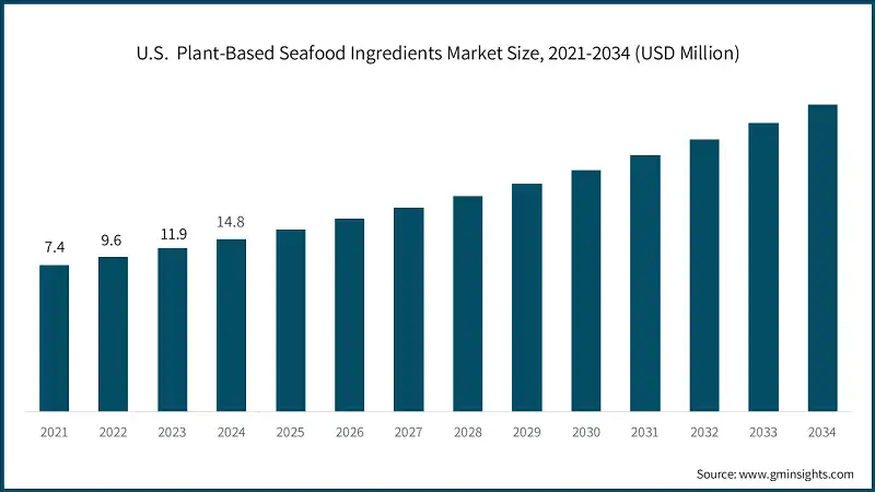 Taille du marche des ingredients a base de plantes pour les produits de la mer aux Etats-Unis, 2021-2034 (millions USD)