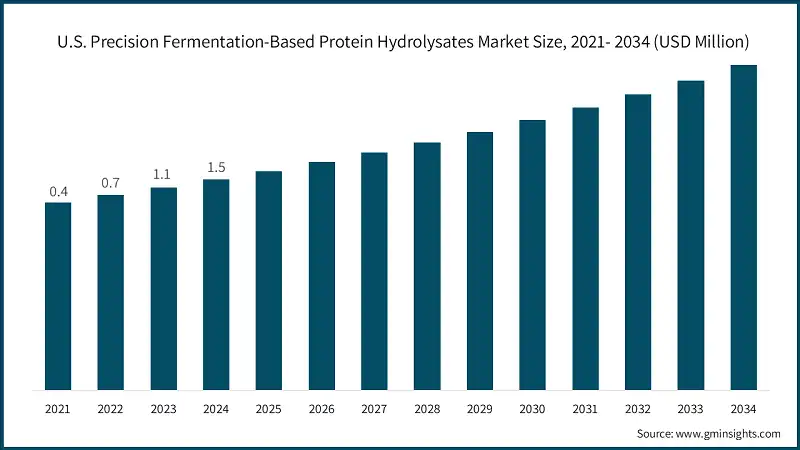 Taille du marché des hydrolysats de protéines à fermentation précise aux États-Unis, 2021-2034 (millions USD)