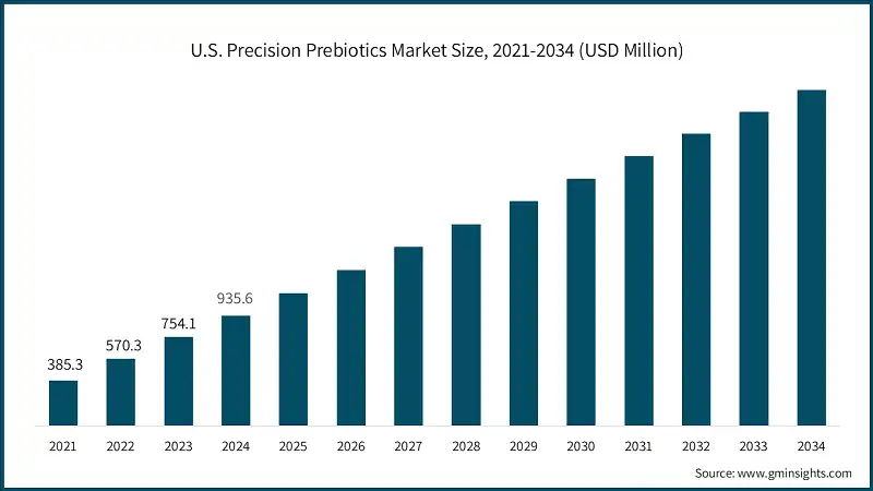 Taille du marché des prébiotiques de précision aux États-Unis, 2021-2034 (millions USD)