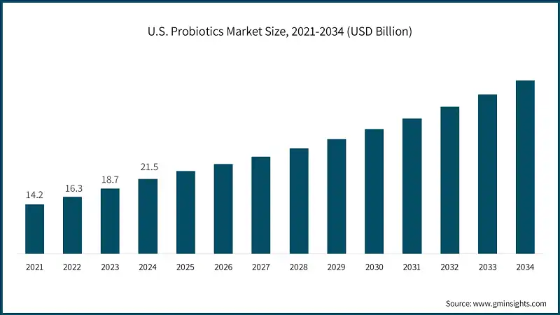 U.S. Probiotics Market Size, 2021-2034 (USD Billion)