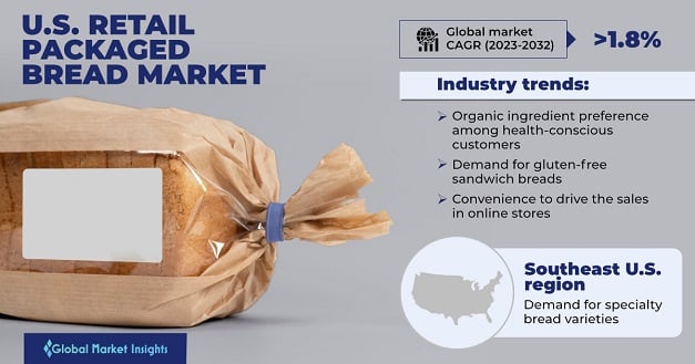 U.S. Retail Packaged Bread Market