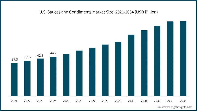 U.S. Sauces and Condiments Market Size, 2021-2034 (USD Billion)