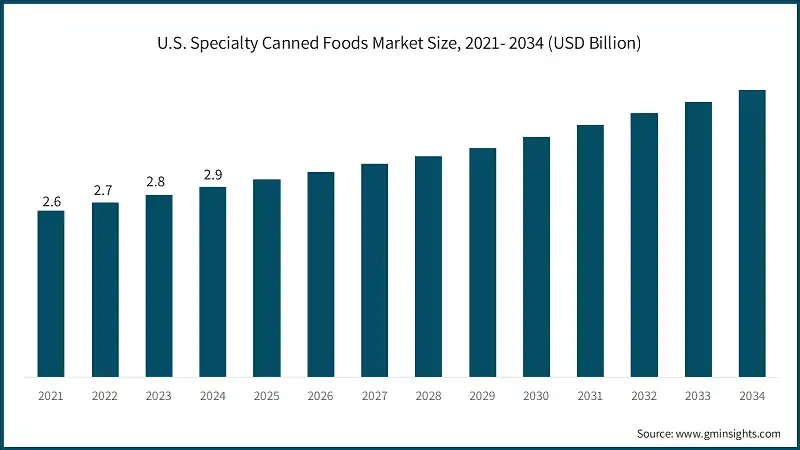 2021-2034年美国特种罐装食品市场规模（十亿美元）