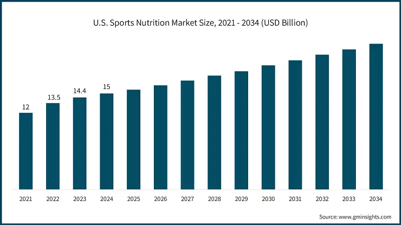 2021-2034年美国体育营养市场规模（十亿美元）