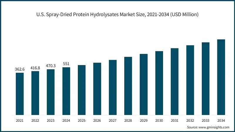 Tamano del mercado de hidrolizados de proteinas secadas por aspersion en EE. UU., 2021-2034 (USD Millones)